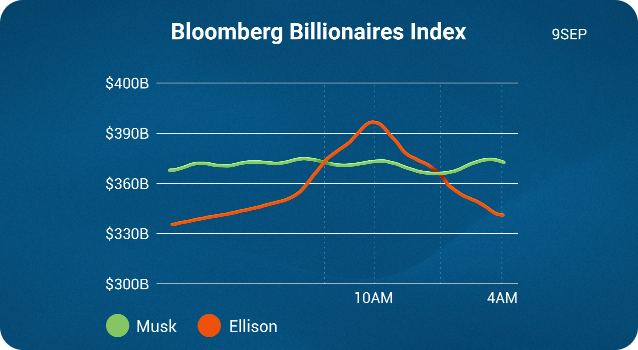 Line graph titled ‘Bloomberg Billionaires Index’ dated 9 September, showing the net worth trends of Musk and Ellison over time. Musk’s line in green stays relatively stable around $370B, while Ellison’s line in orange rises from about $330B to nearly $390B at 10AM before declining back below $350B by 4AM.